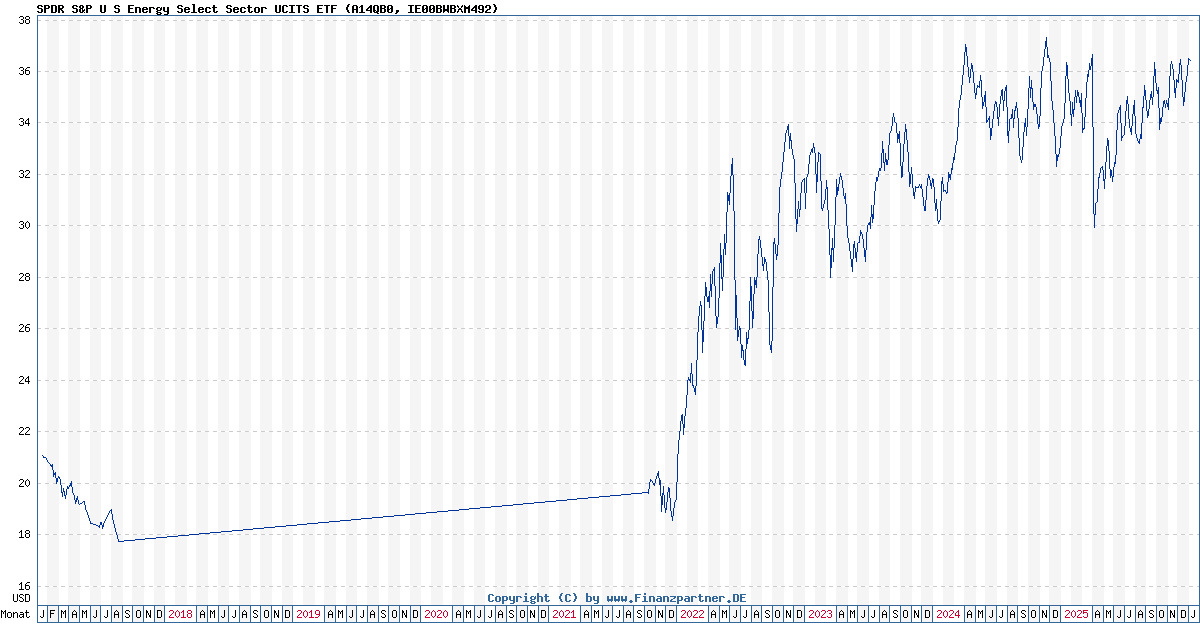 SPDR S&P U S Energy Select Sector Ucits Etf IE00BWBXM492 A14QB0